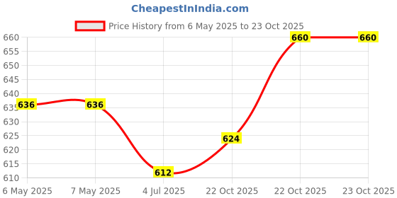 industrybuying.com DURAKOOL Automotive Relay, Spdt, 12Vdc, 60A, DG85B-8011-76-1012-DR . durakool Price History Graph from 6 May 2025 to 22 Oct 2025