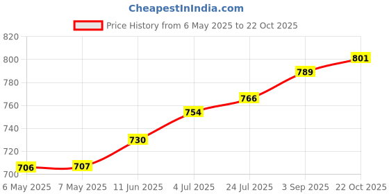 industrybuying.com DURAKOOL Automotive Relay, Spdt, 24Vdc, 60A, DG85B-8011-76-1024 durakool Price History Graph from 6 May 2025 to 22 Oct 2025