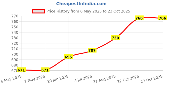 industrybuying.com DURAKOOL Automotive Relay, Spdt, 24Vdc, 60A, DG85B-8011-96-1024-M1DR . durakool Price History Graph from 6 May 2025 to 22 Oct 2025