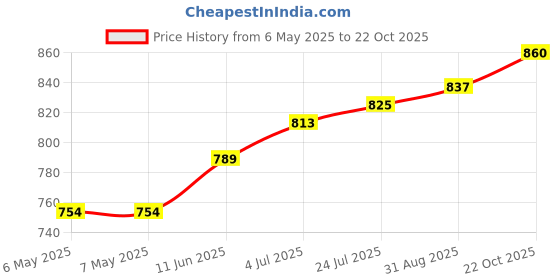 industrybuying.com DURAKOOL Automotive Relay, Spdt, 24Vdc, 60A, DG85B-8011-96-1024-M1DR durakool Price History Graph from 6 May 2025 to 22 Oct 2025