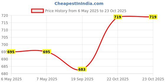 industrybuying.com DURAKOOL Automotive Relay, Spdt, 6Vdc, 60A, DG85B-8011-96-1006-M1 durakool Price History Graph from 6 May 2025 to 22 Oct 2025