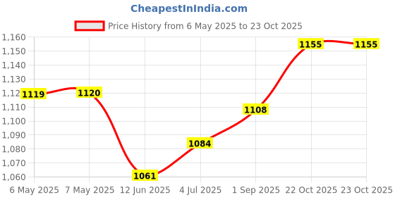 industrybuying.com DURAKOOL Automotive Relay, Spst-No, 12V, 80A, DG57CM-5021-76-1012 durakool Price History Graph from 6 May 2025 to 23 Oct 2025