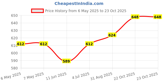 industrybuying.com DURAKOOL Automotive Relay, Spst-No, 12Vdc, 60A, DG85B-8021-96-1012-M1 durakool Price History Graph from 6 May 2025 to 23 Oct 2025
