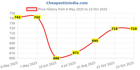 industrybuying.com DURAKOOL Automotive Relay, Spst-No, 12Vdc, 80A, DG85C-8021-76-1012 durakool Price History Graph from 6 May 2025 to 23 Oct 2025