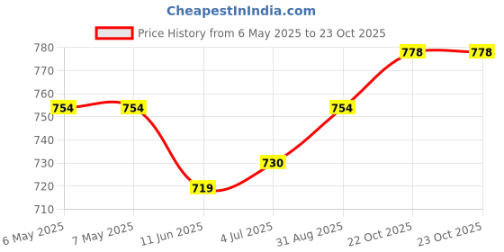 industrybuying.com DURAKOOL Automotive Relay, Spst-No, 12Vdc, 80A, DG85C-8021-96-1012-M1 durakool Price History Graph from 6 May 2025 to 22 Oct 2025