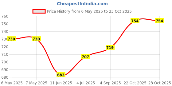 industrybuying.com DURAKOOL Automotive Relay, Spst-No, 24Vdc, 80A, DG85C-8021-96-1024-M1 durakool Price History Graph from 6 May 2025 to 23 Oct 2025