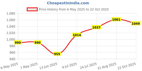 industrybuying.com DURAKOOL Automotive Relay, Spst-No, 24Vdc, 80A, DG85C-8021-96-1024-M1DR durakool Price History Graph from 6 May 2025 to 22 Oct 2025
