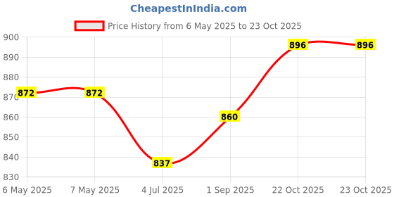 industrybuying.com DURAKOOL Automotive Relay, Spst-No, 24Vdc, 80A, DG85C-8021-96-1024-M1DR. durakool Price History Graph from 6 May 2025 to 22 Oct 2025