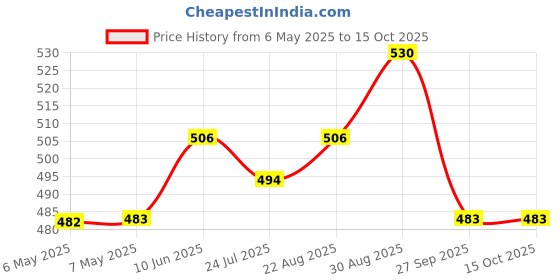 industrybuying.com DURAKOOL Coil Voltage:12Vdc, DG20-7011-35-1012 durakool Price History Graph from 6 May 2025 to 15 Oct 2025