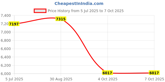industrybuying.com DURAKOOL Optical Level Sensor, Push Pull, 0.1A, D101000 durakool Price History Graph from 5 Jul 2025 to 7 Oct 2025