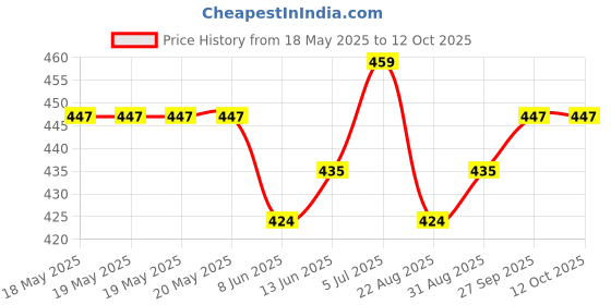 industrybuying.com DURAKOOL Power Relay, 12Vdc, 40A, Spst-No, Panel, DG34-1021-36-1012 durakool Price History Graph from 18 May 2025 to 11 Oct 2025