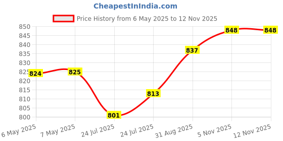 industrybuying.com DURAKOOL Relay, Automotive, Spst-No, 12Vdc, 80A, DG85C-8021-75-1012 durakool Price History Graph from 6 May 2025 to 10 Nov 2025