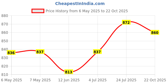 industrybuying.com DURAKOOL Relay, Spdt, 12Vdc, 80A, DG85C-7011-76-1012 durakool Price History Graph from 6 May 2025 to 22 Oct 2025