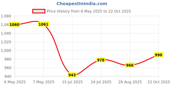 industrybuying.com DURAKOOL Relay, Spdt, 12Vdc, 80A, Pcb, DG85C-7011-75-1012 durakool Price History Graph from 6 May 2025 to 22 Oct 2025