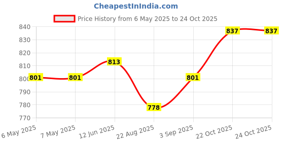 industrybuying.com DURAKOOL Relay, Spst-No, 24Vdc, 80A, DG85C-8021-75-1024 durakool Price History Graph from 6 May 2025 to 23 Oct 2025