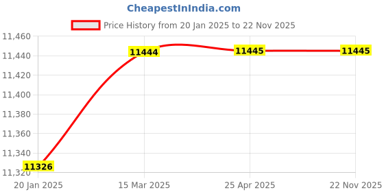 industrybuying.com Duran 500 ml Buchner Type Funnel With Sintered Disc 25852 04 duran Price History Graph from 20 Jan 2025 to 22 Nov 2025