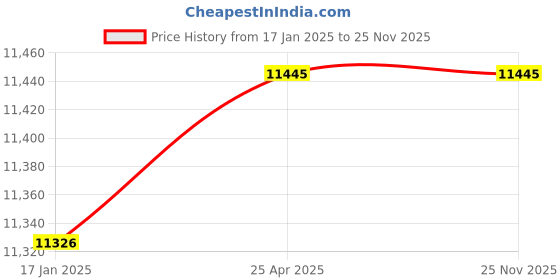 industrybuying.com Duran 500 ml Buchner Type Funnel With Sintered Disc 25852 11 duran Price History Graph from 17 Jan 2025 to 24 Nov 2025