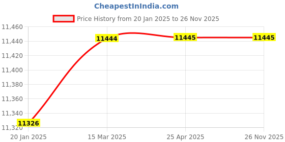 industrybuying.com Duran 500 ml Buchner Type Funnel With Sintered Disc 25852 12 duran Price History Graph from 20 Jan 2025 to 25 Nov 2025