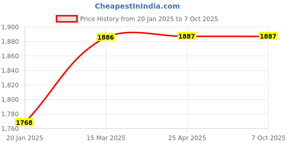 industrybuying.com Duran 500 ml Pear Shape Separating Funnel 21114 44 duran Price History Graph from 20 Jan 2025 to 6 Oct 2025
