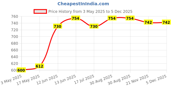 industrybuying.com DURATOOL 10X Mag Eye Glass, OP5122 duratool Price History Graph from 3 May 2025 to 5 Dec 2025