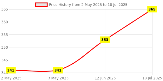 industrybuying.com DURATOOL 5" Chip Tweezers With 1/4" Wide Tip, JS-115TW duratool Price History Graph from 2 May 2025 to 18 Jul 2025