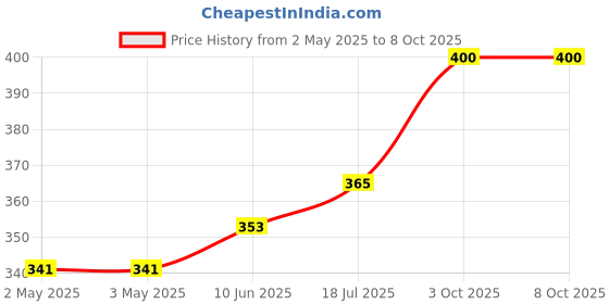 industrybuying.com DURATOOL 5" Soft Tip Tweezers, JS-401T duratool Price History Graph from 2 May 2025 to 8 Oct 2025