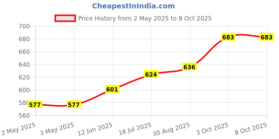 industrybuying.com DURATOOL 5" Wafer Tweezers, JS-521T duratool Price History Graph from 2 May 2025 to 7 Oct 2025