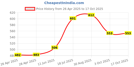industrybuying.com DURATOOL 6" Cleaning Brush With 2" Bristles, GSR-124 duratool Price History Graph from 26 Apr 2025 to 16 Oct 2025