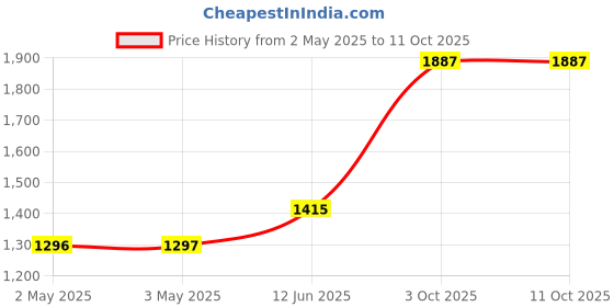 industrybuying.com DURATOOL 6 Piece Black Epoxy Tweezer Set, JS-555T duratool Price History Graph from 2 May 2025 to 11 Oct 2025