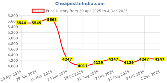 industrybuying.com DURATOOL Antistatic Storage Box, DT000241 duratool Price History Graph from 29 Apr 2025 to 4 Dec 2025