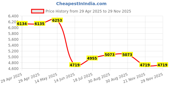 industrybuying.com DURATOOL Antistatic Storage Box, DT000246 duratool Price History Graph from 29 Apr 2025 to 28 Nov 2025