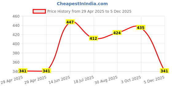 industrybuying.com DURATOOL Antistatic Storage Conductive Bin, DT000234 duratool Price History Graph from 29 Apr 2025 to 5 Dec 2025