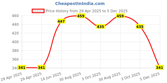 industrybuying.com DURATOOL Antistatic Storage Conductive Bin, DT000235 duratool Price History Graph from 29 Apr 2025 to 5 Dec 2025