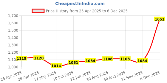 industrybuying.com DURATOOL Assorter, 380X310X60 mm, D01927 duratool Price History Graph from 25 Apr 2025 to 5 Dec 2025