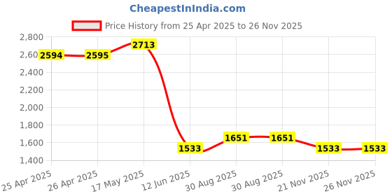 industrybuying.com DURATOOL Assorter, 480X380X80 mm, D01928 duratool Price History Graph from 25 Apr 2025 to 25 Nov 2025