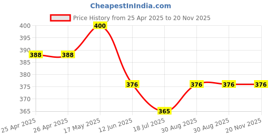 industrybuying.com DURATOOL Box, Compartment, 230X125X35 mm, Pp, D00413 duratool Price History Graph from 25 Apr 2025 to 20 Nov 2025