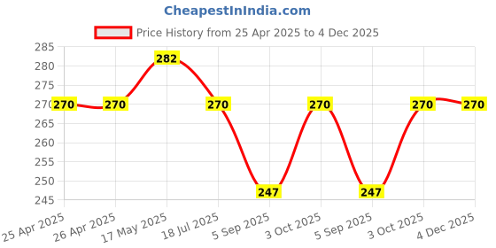 industrybuying.com DURATOOL Brass Wool, Soldering Iron, D03302 duratool Price History Graph from 25 Apr 2025 to 3 Dec 2025