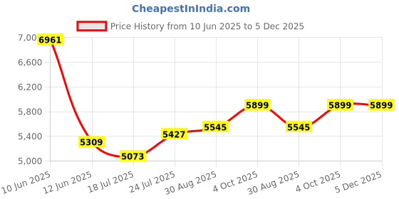 industrybuying.com DURATOOL Case, Aluminium, 152X457X330 mm, TC03X duratool Price History Graph from 10 Jun 2025 to 4 Dec 2025