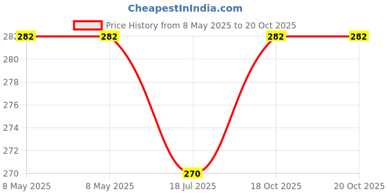 industrybuying.com DURATOOL Chuck Key, 4-Way, D00231 duratool Price History Graph from 8 May 2025 to 20 Oct 2025