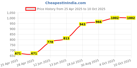 industrybuying.com DURATOOL Chuck, Keyless, Snap-Out, 549 duratool Price History Graph from 25 Apr 2025 to 10 Oct 2025