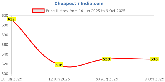 industrybuying.com DURATOOL Circlip Set, External, 100Pcs, D01878 duratool Price History Graph from 10 Jun 2025 to 8 Oct 2025