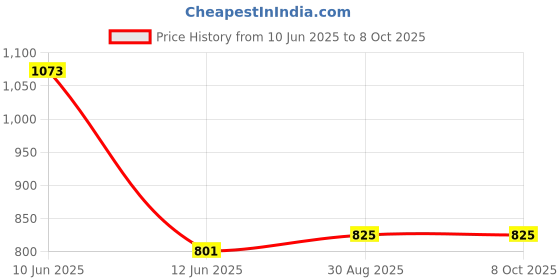 industrybuying.com DURATOOL Circlip Set, Internal, 100Pcs, D01892 duratool Price History Graph from 10 Jun 2025 to 7 Oct 2025