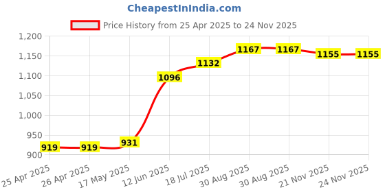 industrybuying.com DURATOOL Cleaner, Soldering Tip, SH-1025 duratool Price History Graph from 25 Apr 2025 to 24 Nov 2025