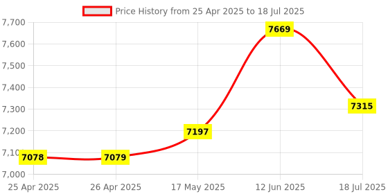 industrybuying.com DURATOOL Compartment Case, Large, Copolymer, 8467-0332 duratool Price History Graph from 25 Apr 2025 to 12 Jun 2025