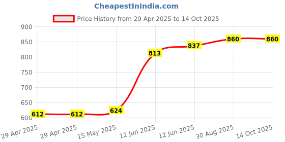 industrybuying.com DURATOOL Conductive Brush, Pp, Ergonomic, D03140 duratool Price History Graph from 29 Apr 2025 to 13 Oct 2025