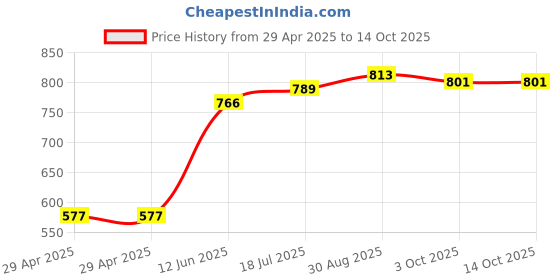 industrybuying.com DURATOOL Conductive Brush, Pp, Ergonomic, D03141 duratool Price History Graph from 29 Apr 2025 to 13 Oct 2025