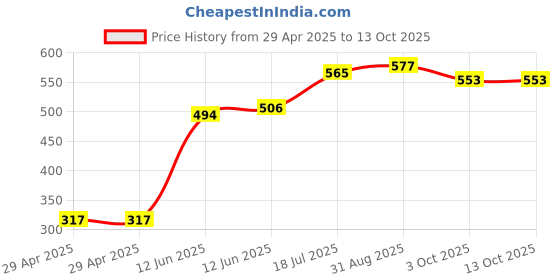 industrybuying.com DURATOOL Conductive Brush, Pp, Ergonomic, D03142 duratool Price History Graph from 29 Apr 2025 to 13 Oct 2025