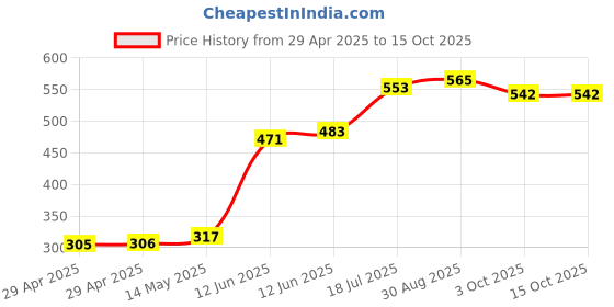 industrybuying.com DURATOOL Conductive Brush, Pp, Long, D03138 duratool Price History Graph from 29 Apr 2025 to 14 Oct 2025