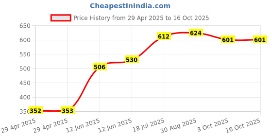 industrybuying.com DURATOOL Conductive Brush, Pp, Long, D03139 duratool Price History Graph from 29 Apr 2025 to 15 Oct 2025