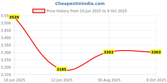 industrybuying.com DURATOOL Crimp Tool, Rj45, D03024 duratool Price History Graph from 10 Jun 2025 to 8 Oct 2025